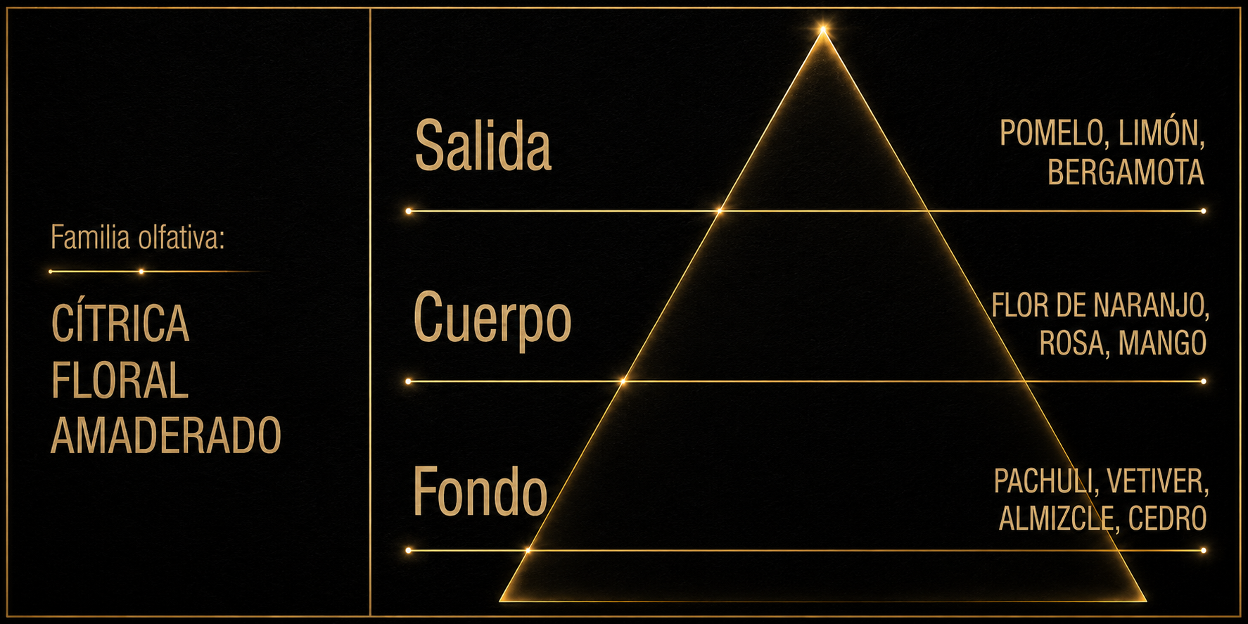 Pirámide olfativa BERNUY Y